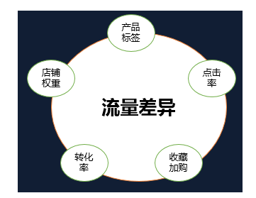 淘寶全球購引爆流量之寶貝基礎(chǔ)設(shè)置